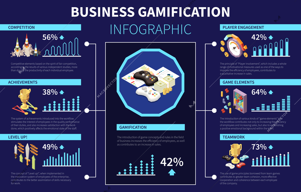 Isometric business gamification player engagement competition teamwork infographic on dark blue background vector illustration