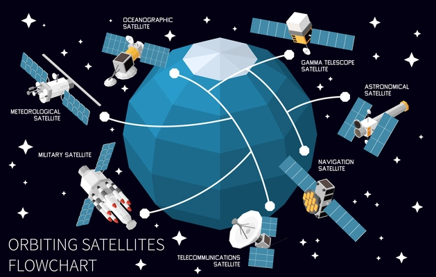 Orbiting satellites technology isometric flowchart with various types of spacecrafts in outer space 3d vector illustration