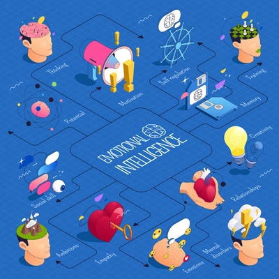 Emotional intelligence thinking mental concepts isometric flowchart composition with isolated conceptual icons of human heads issues vector illustration