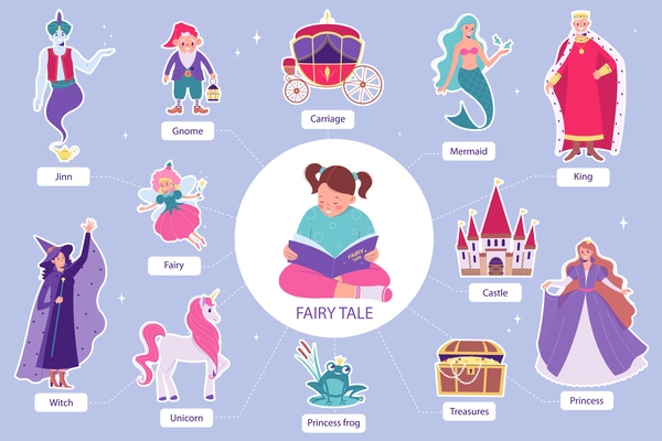 Fairy tale flat infographic set with isolated icons of mythical story heroes with editable text captions vector illustration