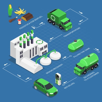 Biofuel biogas production isometric infographics with diagram of isolated icons representing feedstock refuelling delivering and recovery vector illustration