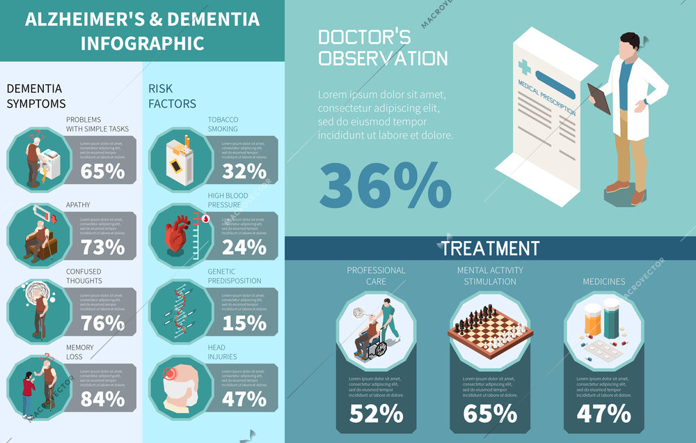 Dementia and Alzheimer disease isometric infographics set with risk factor data and treatment variants vector illustration