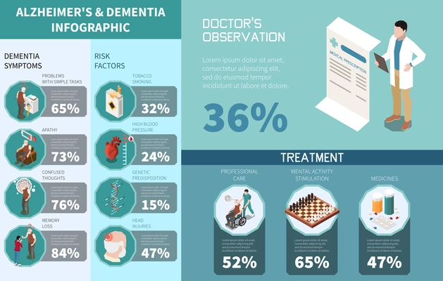 Dementia and Alzheimer disease isometric infographics set with risk factor data and treatment variants vector illustration