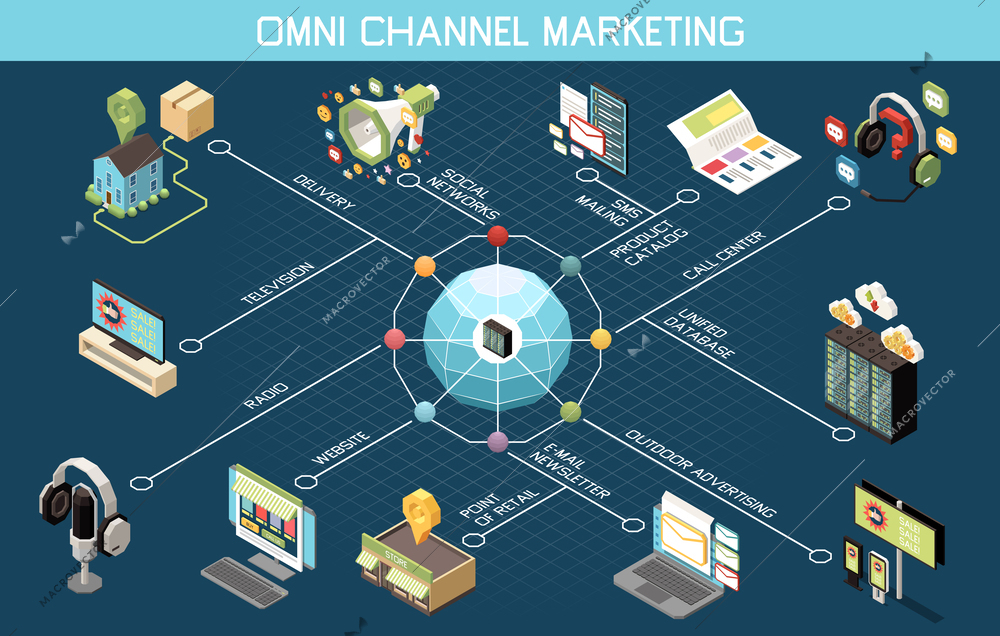 Omni channel marketing isometric flowchart with multichannel product advertising vector illustration