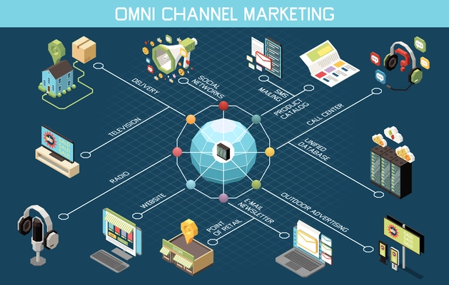 Omni channel marketing isometric flowchart with multichannel product advertising vector illustration