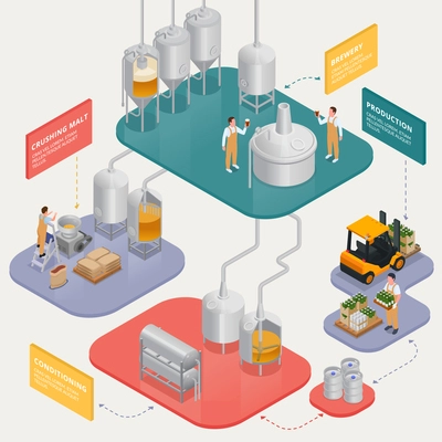 Brewery isometric color flowchart with process of beer production and delivery 3d vector illustration