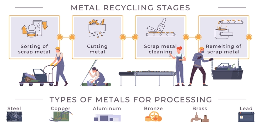 Metal recycling flat infographics with cards representing processing stages with category icons and editable text captions vector illustration