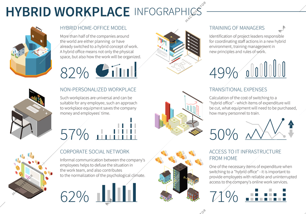 Hybrid work home office model non personalized workplace training of managers corporate social network isometric infographics with percentage vector illustration