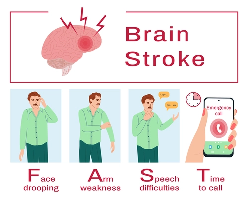 Brain stroke symptoms face dropping arm weakness speech difficulties and emergency call flat infographic elements composition vector illustration