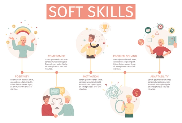 Soft skills cartoon infographics layout depicting compromise positivity motivation adaptability problem solving flat vector illustration