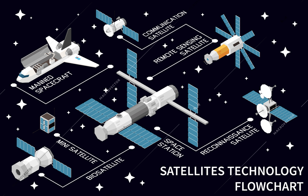 Satellite technology isometric flowchart with biosatellite space station communication manned reconnaissance spacecrafts 3d vector illustration