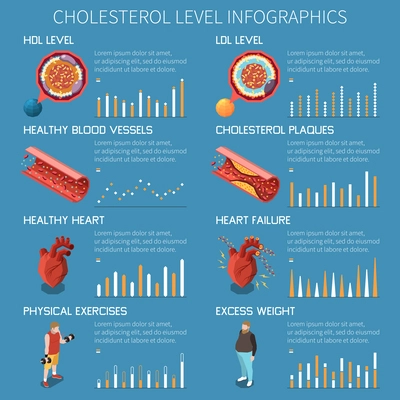 Choedterol isometric infographics with heart failure risk symbols vector illustration