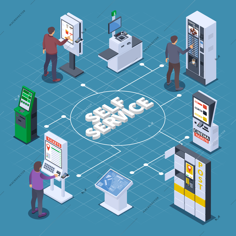 Self service isometric composition with flowchart of isolated touchscreen machines with human characters and editable text vector illustration