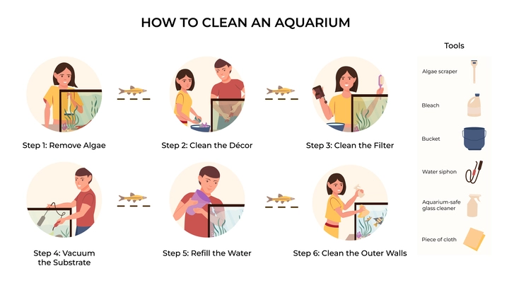 Aquarium clean care flat infographic set of isolated round compositions with editable text tips about cleanup vector illustration