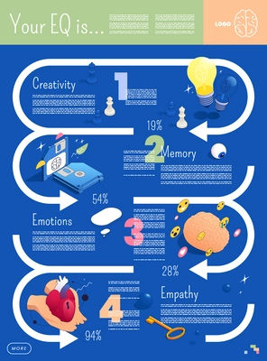 Emotional intelligence thinking mental concepts isometric infographics with editable text and diagram arrows with useful tips vector illustration