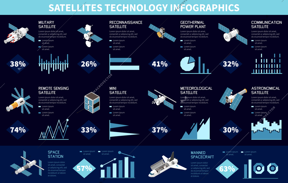 Satellite types technology isometric infographics with percentage charts and 3d icons of spacecrafts vector illustration