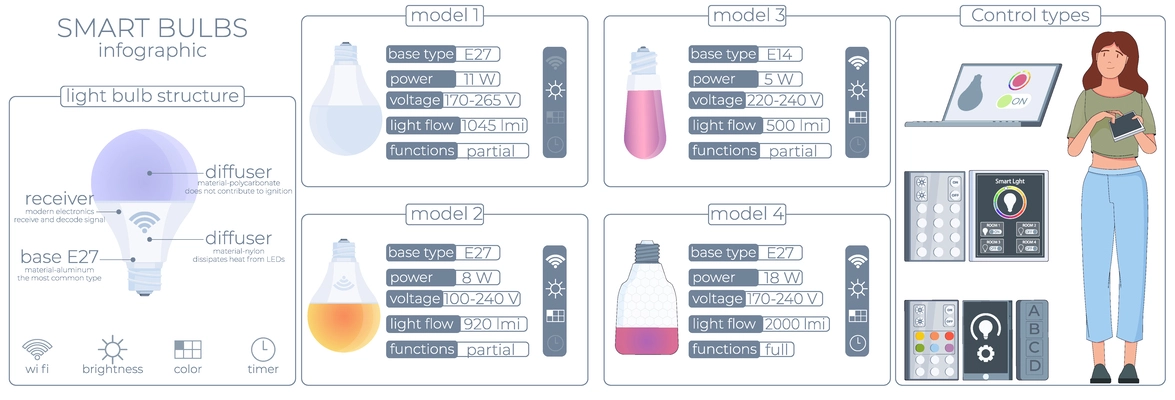 Smart light control infographic with isolated images of lamp bulbs remote devices and editable text captions vector illustration