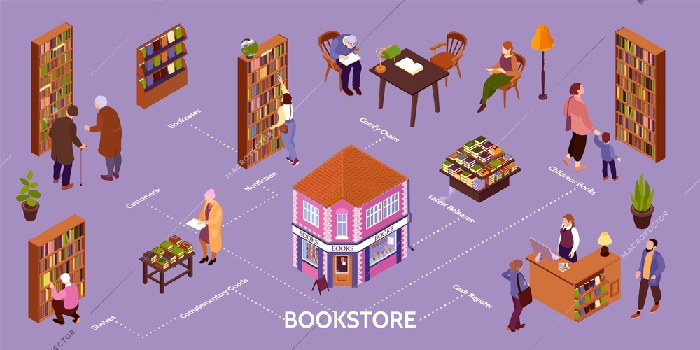 Isometric books shop infographic with shelves goods customers bookcases comfy chairs children books and other descriptions vector illustration
