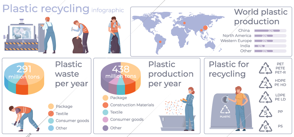 Plastic recycling produce flat infographics with editable text icons radial charts world map areas and people vector illustration