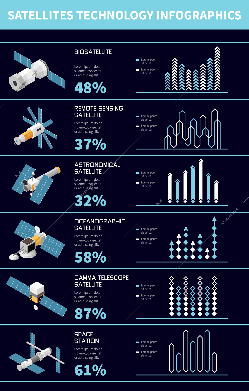 Satellite technology types infographic poster with percentage text and graphs on dark background 3d isometric vector illustration