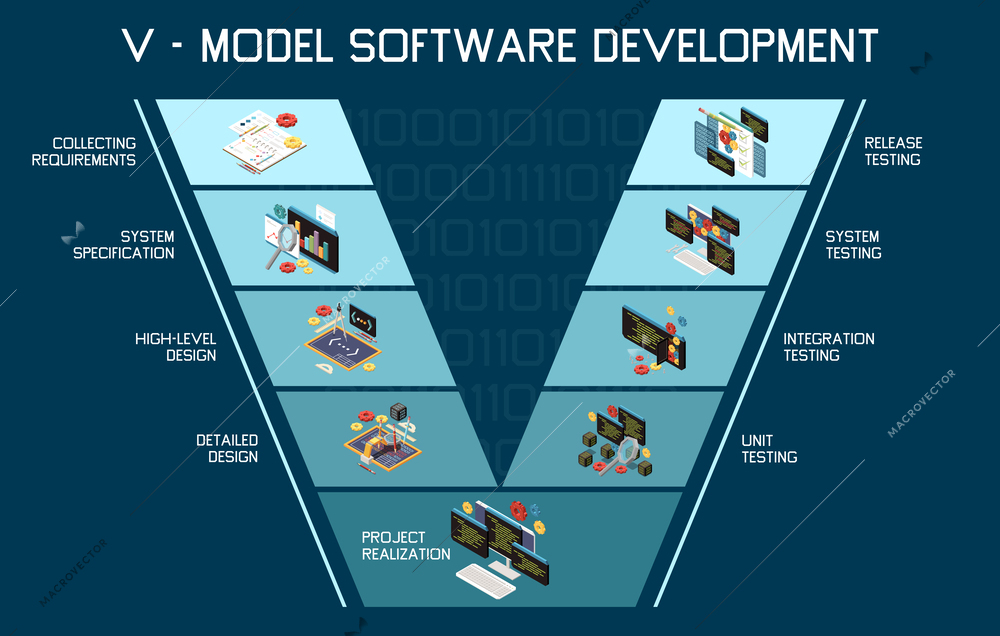 V model software development isometric composition with text captions attached to conceptual images on letter sections vector illustration