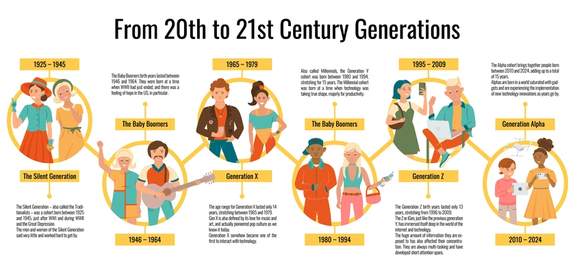 Generations people flat infographics with round compositions text captions and young people characters from various times vector illustration