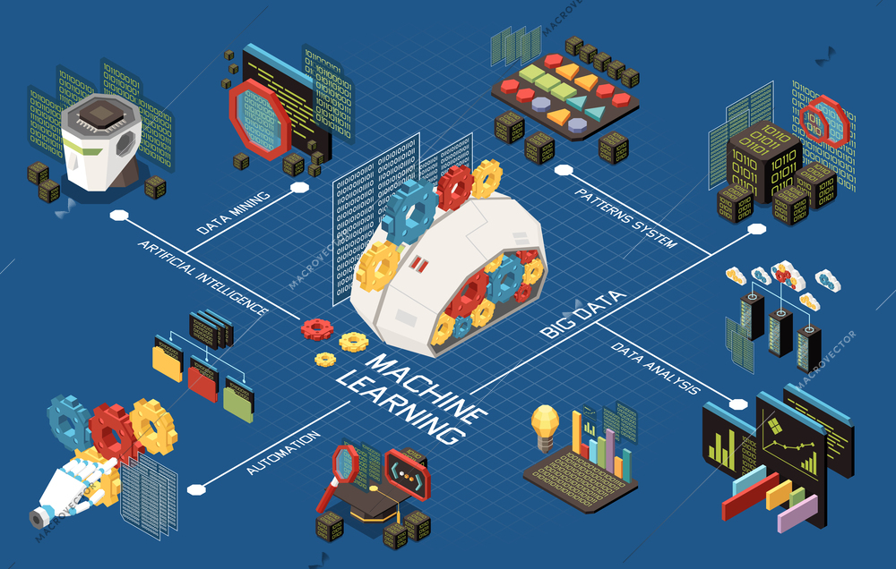 Machine learning isometric composition with flowchart of icons gears folder structure robotic hands charts and text vector illustration