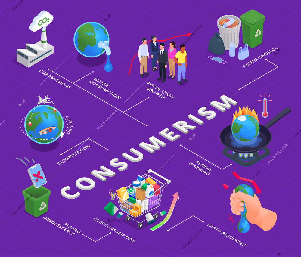 Consumerism isometric flowchart with over consumption and excessed goods vector illustration