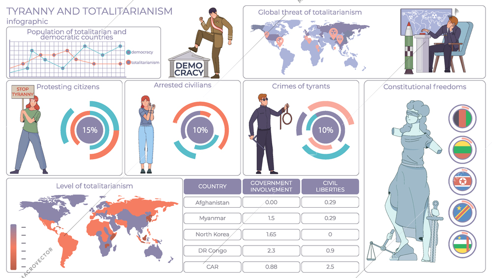 Dictatorship politic flat infographics with characters of tyrants arrested civilians radial charts graphs and world map vector illustration