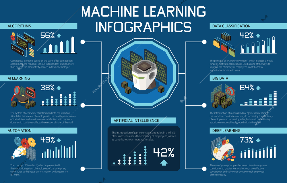 Machine learning isometric infographics with bar charts percentage text and icons of artificial intelligence structure elements vector illustration