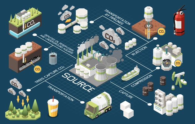 Carbon capture storage sequestration technology isometric composition with flowchart of isolated operational procedures icons with text vector illustration