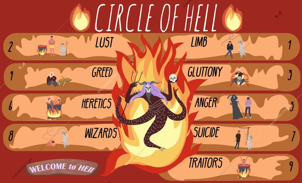 Hell underworld flat infographic composition with doodle style characters representing deadly sins wizards traitors and heretics vector illustration