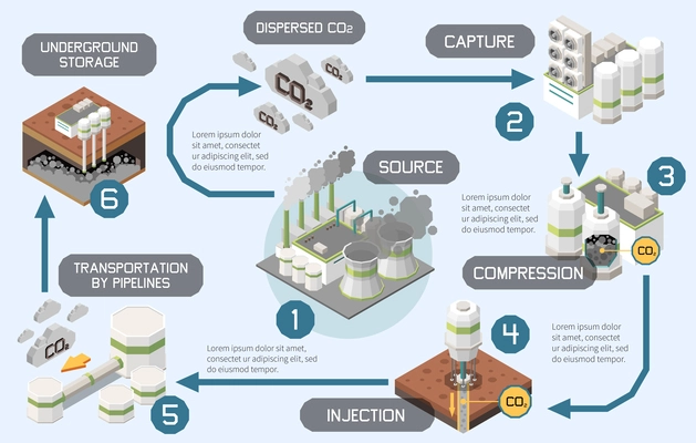 Carbon capture storage sequestration technology composition with isometric icons of capturing compression and injection of co2 vector illustration