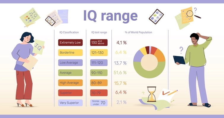 Iq test flat infographic composition with colored radial charts editable text and doodle style human characters vector illustration