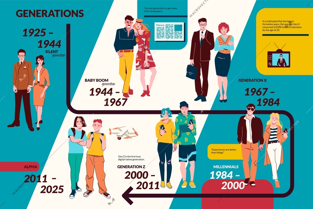 People generations of twentieth and twenty first centuries including silent and alpha generation infographics layout flat vector illustration