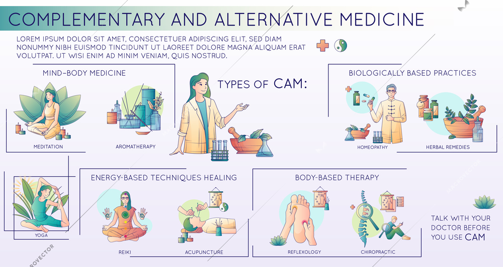 Alternative medicine flat line infographics with doodle images representing types of techniques practices and body therapy vector illustration