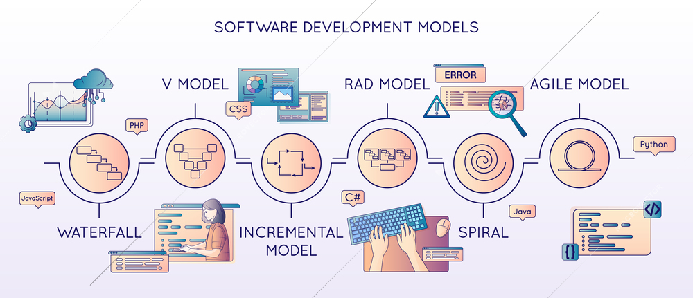 Software development flat line composition with round icons of programming models with text captions and images vector illustration