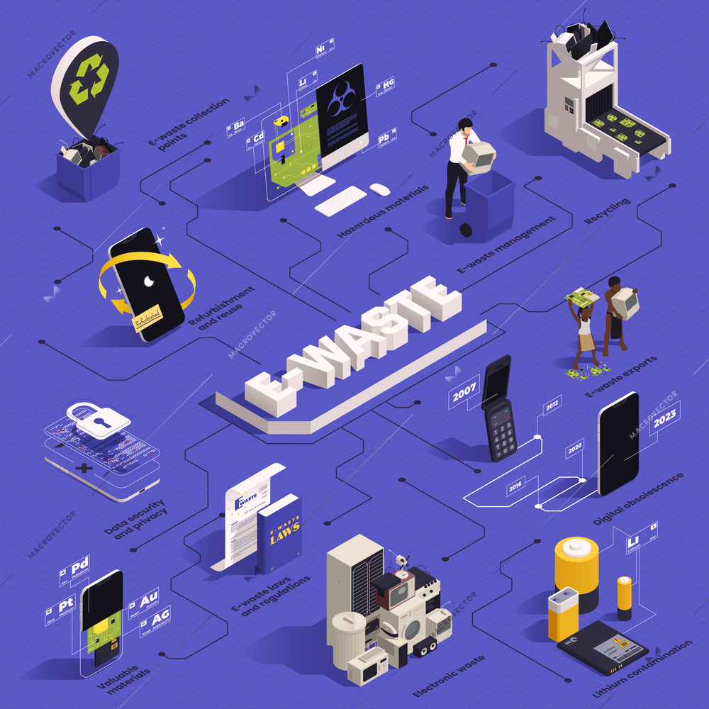 E-waste management isometric infographics with flowchart of isolated icons with obsolete consumer electronics and batteries vector illustration