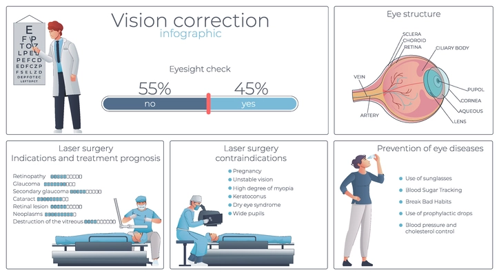 Vision correction flat infographic with  prevention of eye diseases and  laser surgery indications and contraindications vector illustration