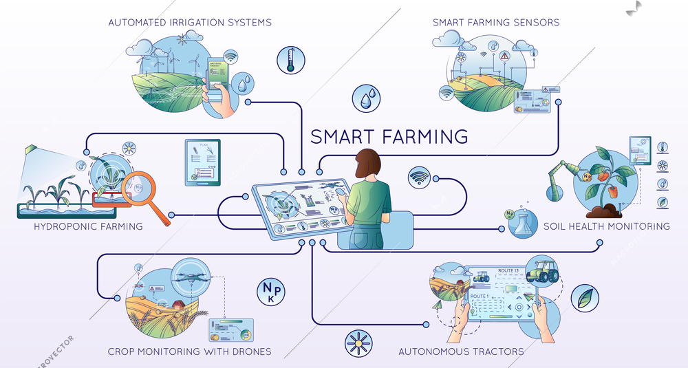 Modern farming agriculture technologies flat line composition with flowchart of icons text captions people and electronics vector illustration