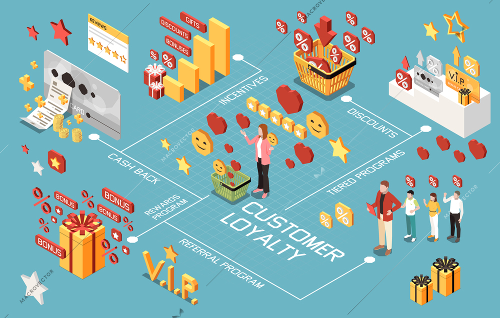 Customer loyalty bonus reward programs isometric flowchart with cash back incentives discounts referral program and other descriptions vector illustration