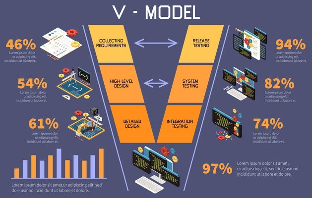 V model software development isometric composition with system integration design icons arrows percentages and editable text vector illustration