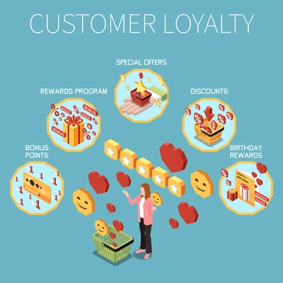 Customer loyalty bonus reward programs isometric colored concept with bonus points rewards program special offers discounts and other vector illustration