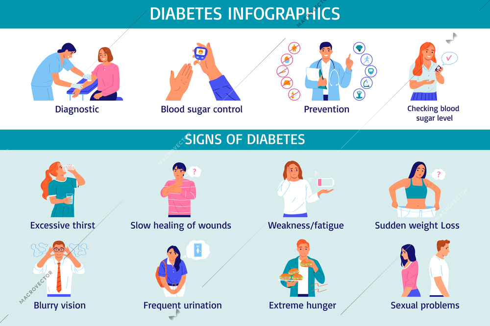 Diabetes flat infographic set with symptoms and prevention vector illustration