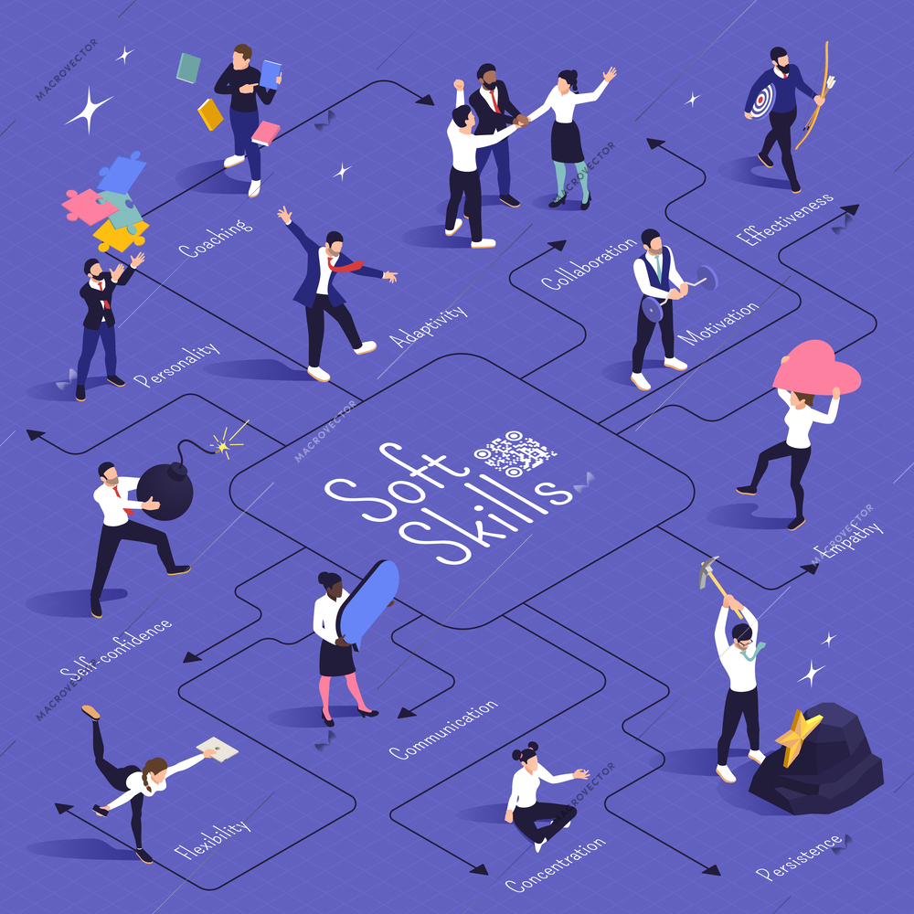 Soft skills isometric flowchart with collaboration motivation concentration coaching personality on violet background vector illustration