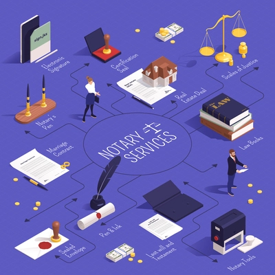 Notary services isometric flowchart with certification seal electronic signature real estate deal marriage contract notary tools and other descriptions vector illustration