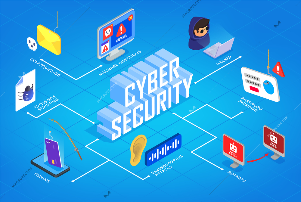 Cyber security isometric flowchart with hacker attacks symbols vector illustration