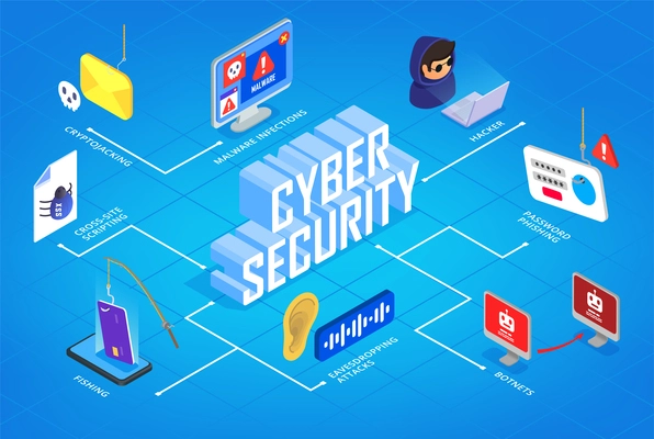 Cyber security isometric flowchart with hacker attacks symbols vector illustration