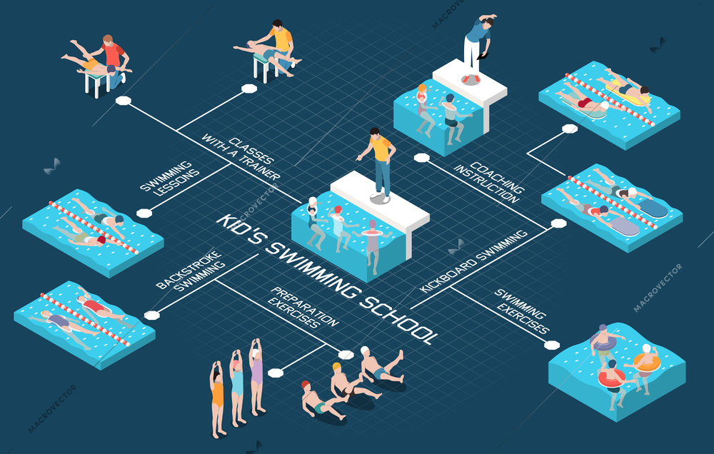 Kids swimming school flowchart with preparation exercises coaching instruction kickboard and backstroke swimming isometric elements vector illustration