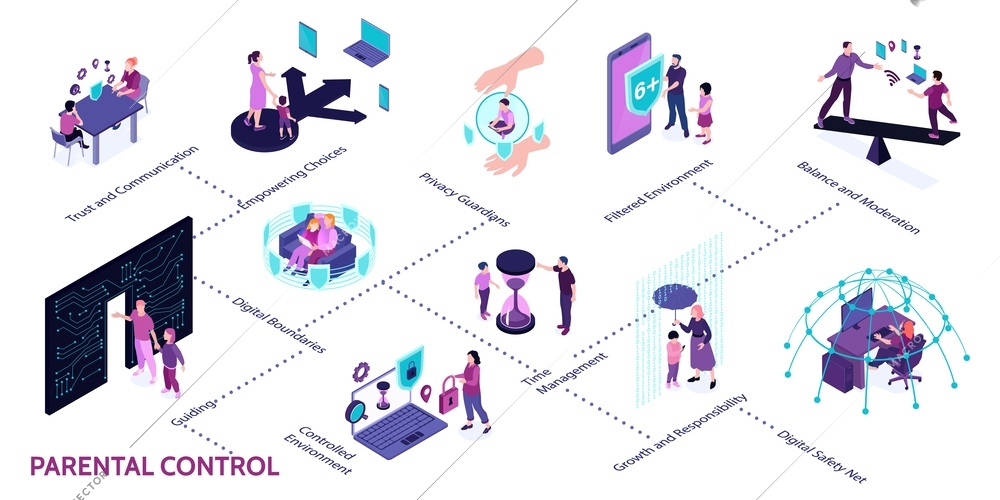 Isometric parental control infographics with isolated conceptual flowchart of holographic icons gadgets and people with text vector illustration